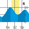 Point Helen tide chart for Wednesday, December 6, 2023