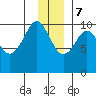 Point Helen tide chart for Thursday, December 7, 2023