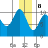 Point Helen tide chart for Friday, December 8, 2023