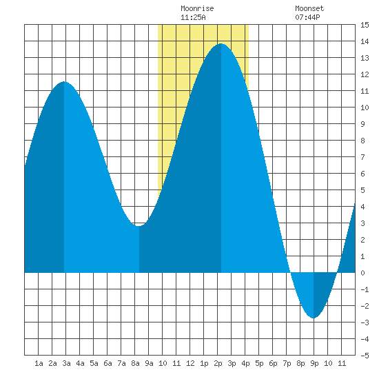 Point Helen tide chart for Saturday, January 13, 2024