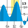 Point Helen tide chart for Saturday, January 13, 2024