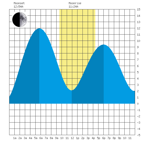 Point Helen tide chart for Wednesday, January 17, 2024