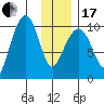 Point Helen tide chart for Wednesday, January 17, 2024