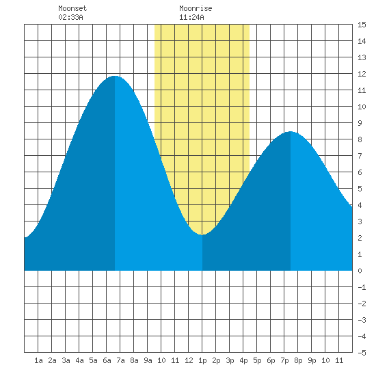 Point Helen tide chart for Thursday, January 18, 2024