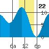 Point Helen tide chart for Monday, January 22, 2024