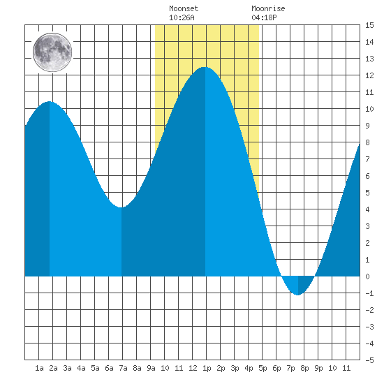 Point Helen tide chart for Thursday, January 25, 2024