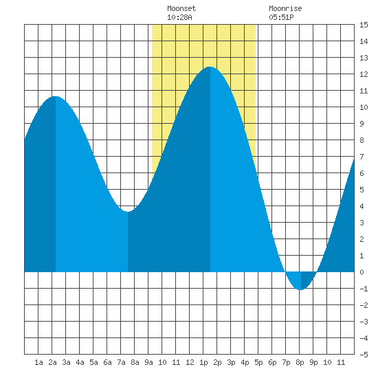 Point Helen tide chart for Friday, January 26, 2024