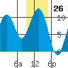 Point Helen tide chart for Friday, January 26, 2024