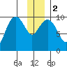 Point Helen tide chart for Tuesday, January 2, 2024