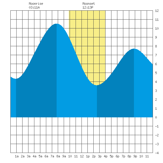 Point Helen tide chart for Friday, January 5, 2024