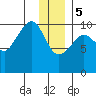Point Helen tide chart for Friday, January 5, 2024