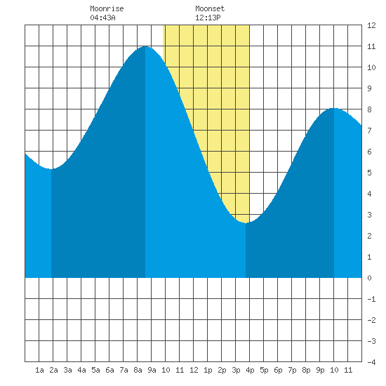 Point Helen tide chart for Saturday, January 6, 2024