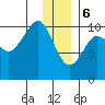 Point Helen tide chart for Saturday, January 6, 2024