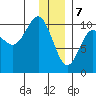 Point Helen tide chart for Sunday, January 7, 2024