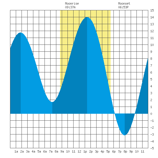Point Helen tide chart for Saturday, February 10, 2024