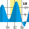 Point Helen tide chart for Saturday, February 10, 2024