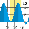 Point Helen tide chart for Monday, February 12, 2024