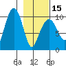 Point Helen tide chart for Thursday, February 15, 2024