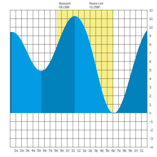Point Helen tide chart for Wednesday, February 21, 2024