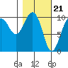 Point Helen tide chart for Wednesday, February 21, 2024
