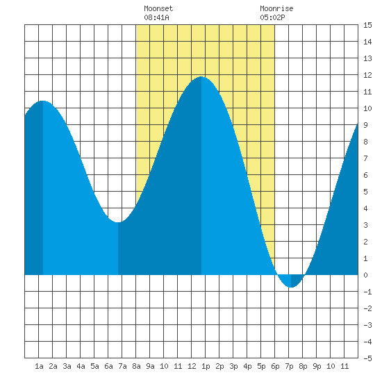 Point Helen tide chart for Friday, February 23, 2024
