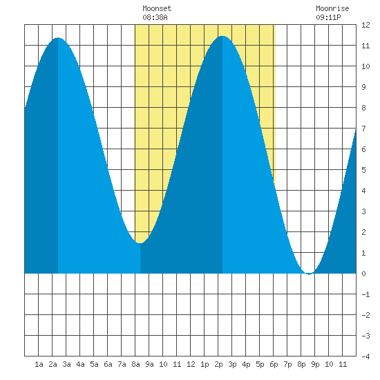 Point Helen tide chart for Monday, February 26, 2024