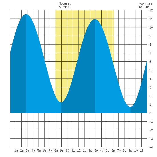 Point Helen tide chart for Tuesday, February 27, 2024
