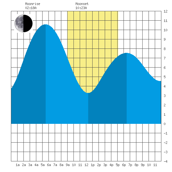Point Helen tide chart for Friday, February 2, 2024