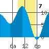 Point Helen tide chart for Wednesday, February 7, 2024