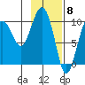 Point Helen tide chart for Thursday, February 8, 2024