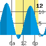 Point Helen tide chart for Tuesday, March 12, 2024