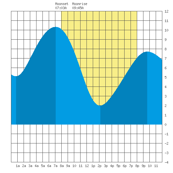 Point Helen tide chart for Sunday, March 17, 2024