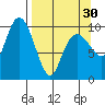 Point Helen tide chart for Saturday, March 30, 2024
