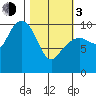 Point Helen tide chart for Sunday, March 3, 2024