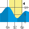 Point Helen tide chart for Monday, March 4, 2024