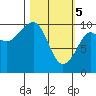Point Helen tide chart for Tuesday, March 5, 2024