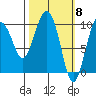 Point Helen tide chart for Friday, March 8, 2024