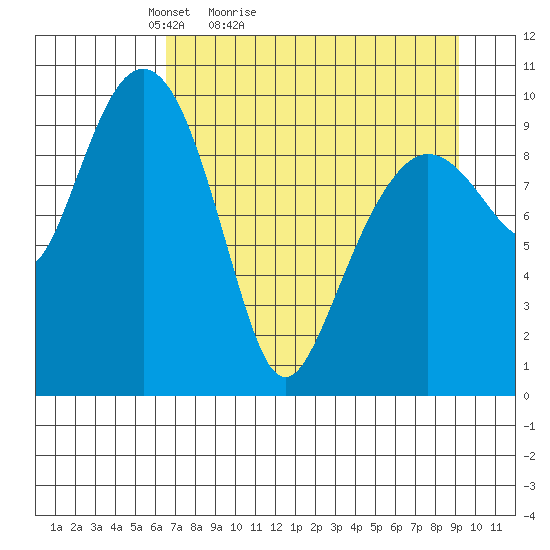 Point Helen tide chart for Sunday, April 14, 2024