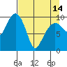 Point Helen tide chart for Sunday, April 14, 2024