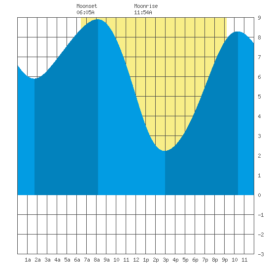 Point Helen tide chart for Tuesday, April 16, 2024