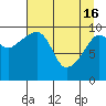 Point Helen tide chart for Tuesday, April 16, 2024