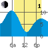 Point Helen tide chart for Monday, April 1, 2024