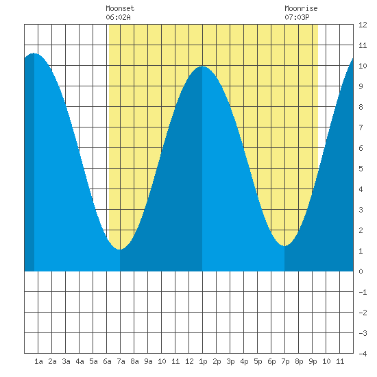 Point Helen tide chart for Sunday, April 21, 2024