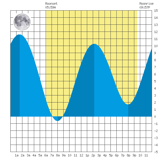 Point Helen tide chart for Tuesday, April 23, 2024