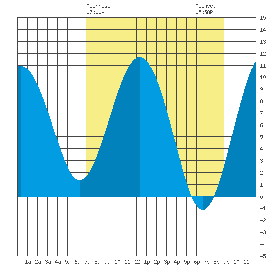 Point Helen tide chart for Saturday, April 6, 2024