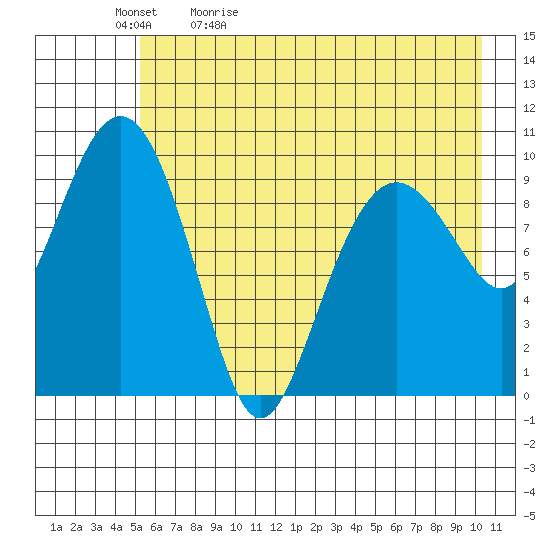 Point Helen tide chart for Sunday, May 12, 2024