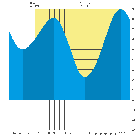 Point Helen tide chart for Thursday, May 16, 2024