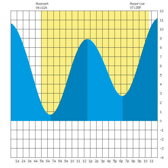 Point Helen tide chart for Monday, May 20, 2024