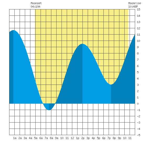 Point Helen tide chart for Wednesday, May 22, 2024