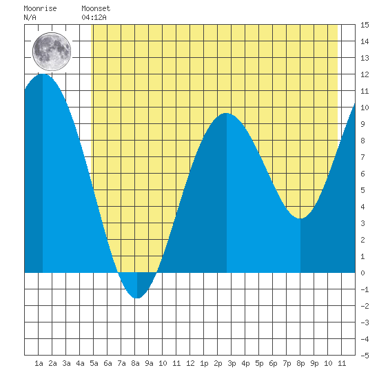 Point Helen tide chart for Thursday, May 23, 2024
